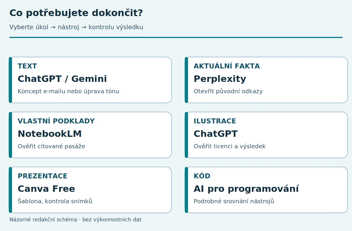 Rozcestník AI zdarma podle úkolu: pro kód navazuje přehled AI pro programování s podrobným srovnáním nástrojů.